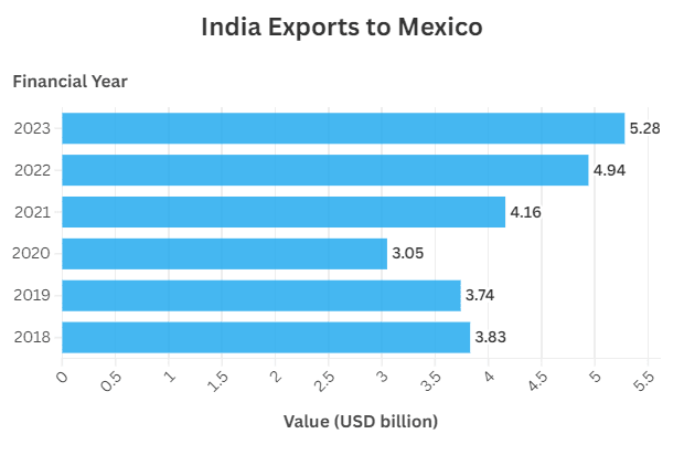 https://i0.wp.com/www.india-briefing.com/news/wp-content/uploads/2024/11/India-Exports-to-Mexico.png?resize=620%2C412&ssl=1&utm_source=chatgpt.com