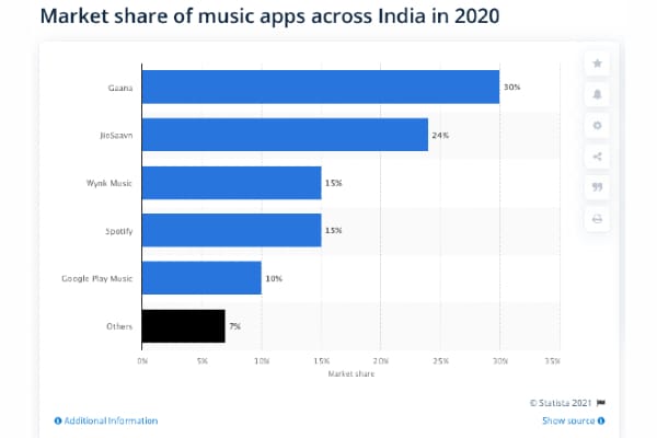 https://cdn.prod.website-files.com/67ae1813fd971dce345a5806/67ebcd90fec6c155a586ce68_music-apps-india.jpeg
